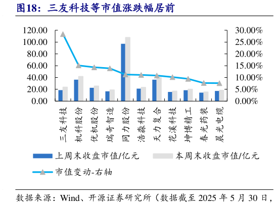 请问一下三友科技等市值涨跌幅居前