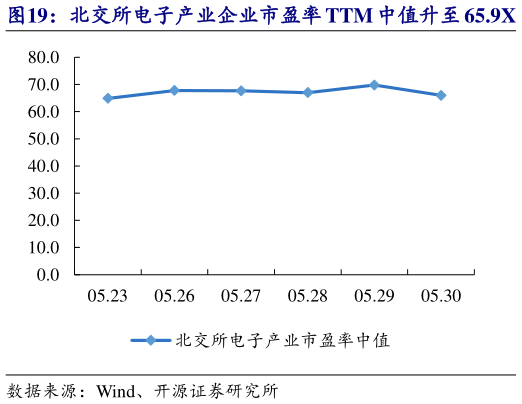 怎样理解北交所电子产业企业市盈率 TTM 中值升至 65.9X   胜业电气等市值涨跌幅居前