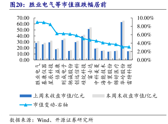 如何了解胜业电气等市值涨跌幅居前
