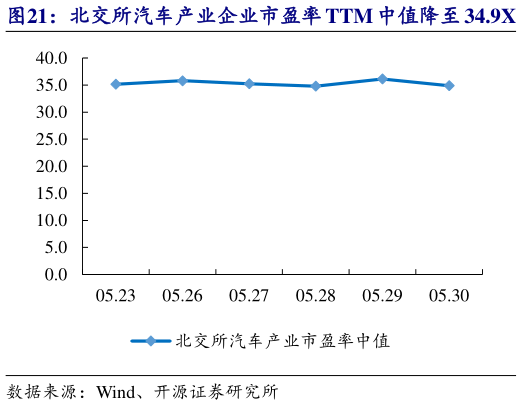 一起讨论下北交所汽车产业企业市盈率 TTM 中值降至 34.9X   天铭科技等市值涨跌幅居前