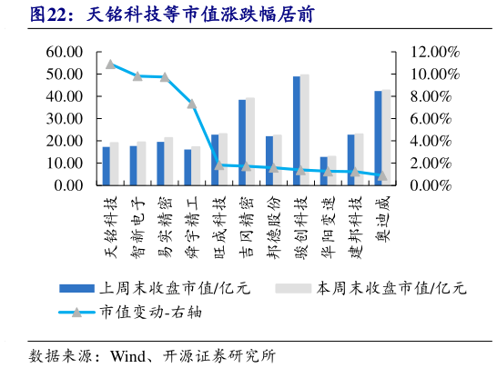 请问一下天铭科技等市值涨跌幅居前