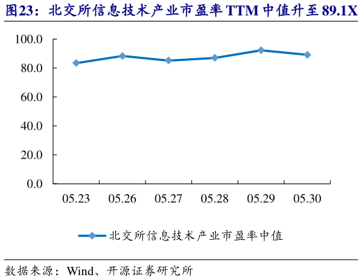 各位网友请教一下北交所信息技术产业市盈率 TTM 中值升至 89.1X   路桥信息等市值涨跌幅居前