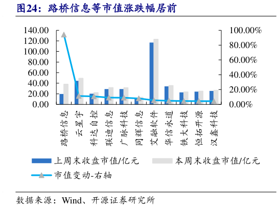 各位网友请教一下路桥信息等市值涨跌幅居前