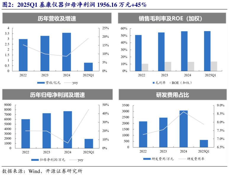 谁知道2025Q1 基康仪器归母净利润 1956.16 万元45%?