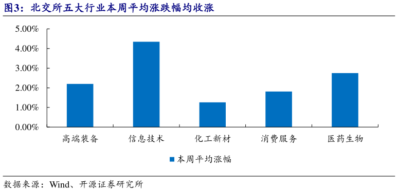 咨询下各位北交所五大行业本周平均涨跌幅均收涨