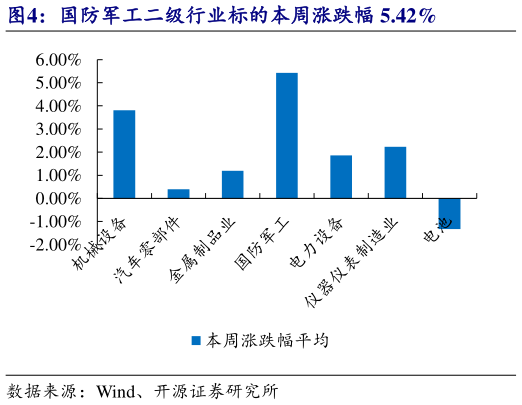 如何才能国防军工二级行业标的本周涨跌幅 5.42%