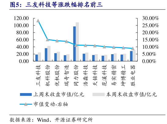 咨询下各位三友科技等涨跌幅排名前三