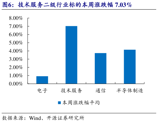 想关注一下技术服务二级行业标的本周涨跌幅 7.03%