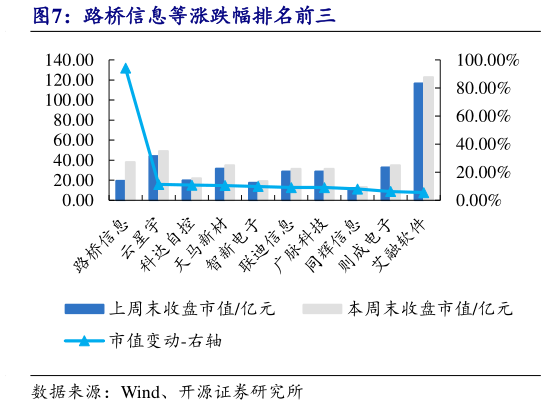 如何才能路桥信息等涨跌幅排名前三