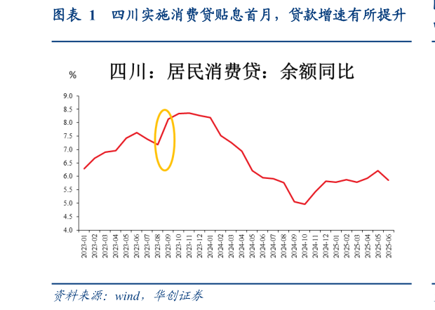 一起讨论下四川实施消费贷贴息首月，贷款增速有所提升?