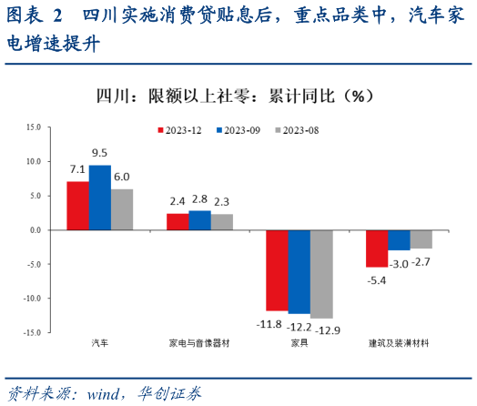 想关注一下四川实施消费贷贴息后，重点品类中，汽车家?