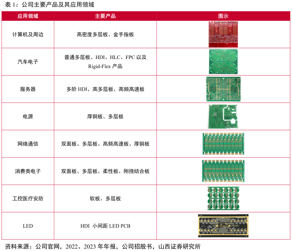 咨询下各位公司主要产品及其应用领域?