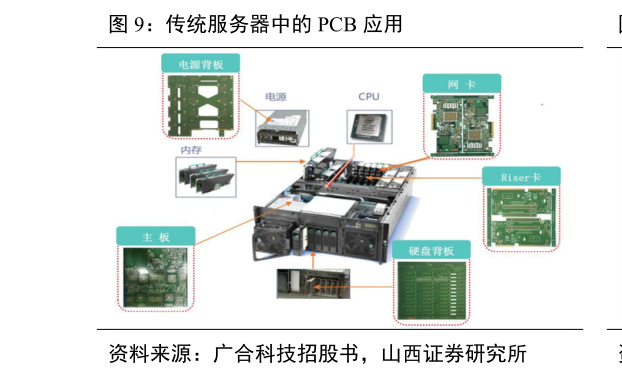 如何了解传统服务器中的 PCB 应用?