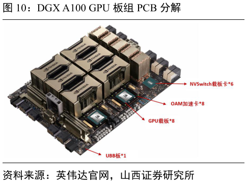 如何看待DGX A100 GPU 板组 PCB 分解?