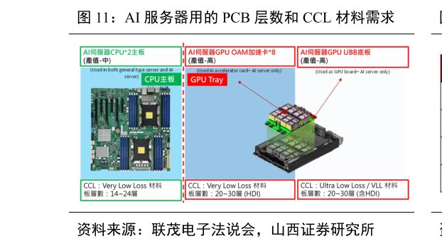 如何了解AI 服务器用的 PCB 层数和 CCL 材料需求?