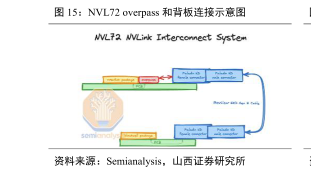 你知道NVL72 overpass 和背板连接示意图?