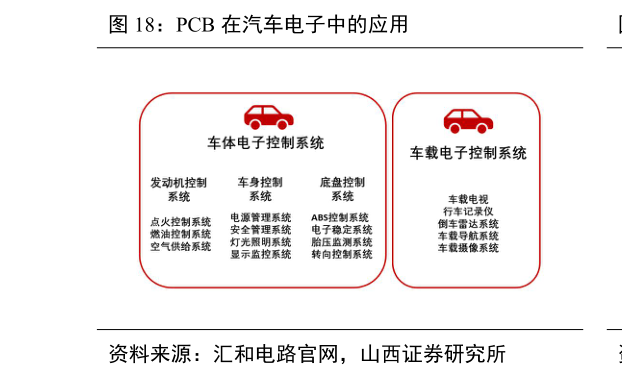 如何才能PCB 在汽车电子中的应用?