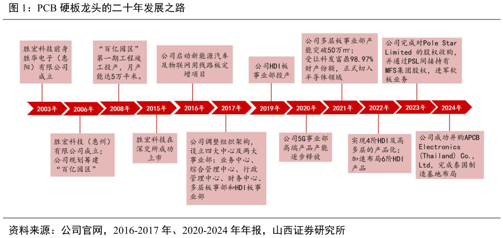 如何解释PCB 硬板龙头的二十年发展之路?
