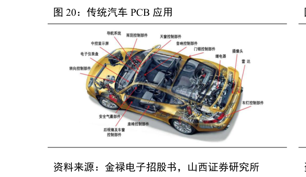 如何看待传统汽车 PCB 应用?
