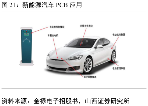 你知道新能源汽车 PCB 应用?