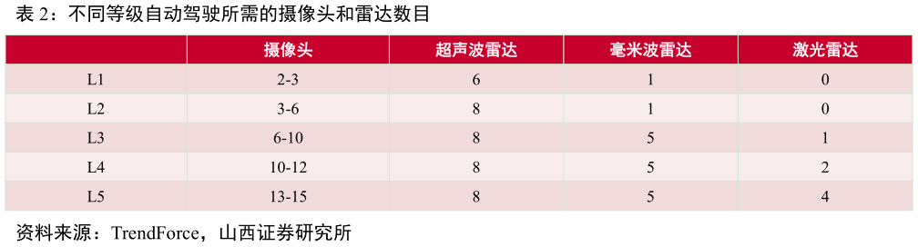 请问一下不同等级自动驾驶所需的摄像头和雷达数目?