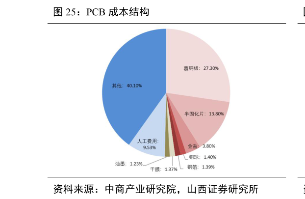 如何了解PCB 成本结构?