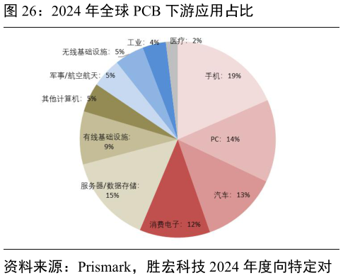 咨询下各位2024 年全球 PCB 下游应用占比?