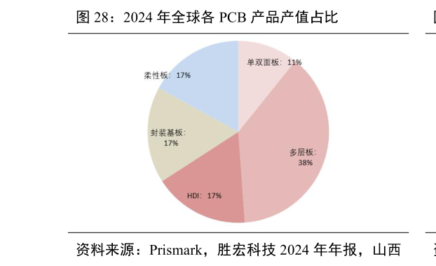 如何看待2024 年全球各 PCB 产品产值占比?