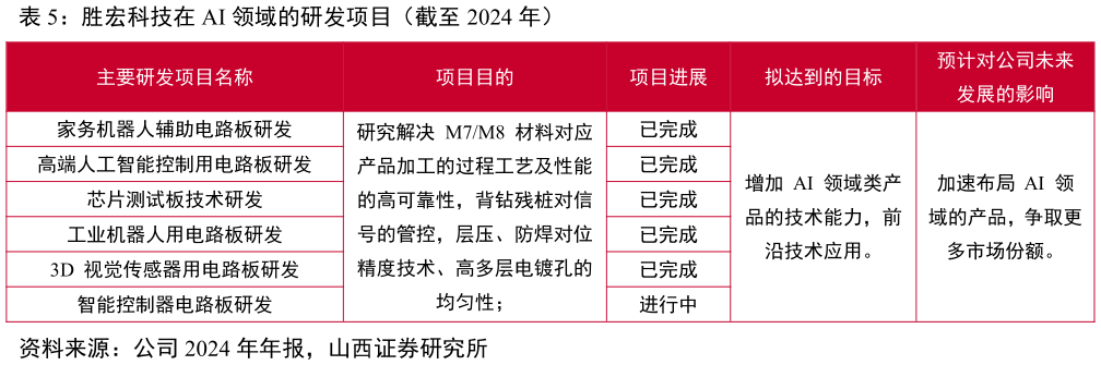请问一下胜宏科技在 AI 领域的研发项目(截至 2024 年)?