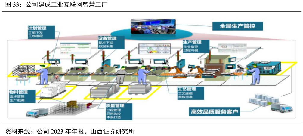 你知道公司建成工业互联网智慧工厂?