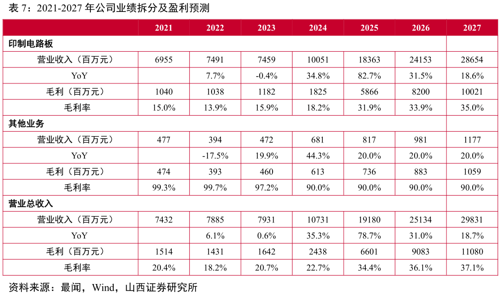 各位网友请教一下2021-2027 年公司业绩拆分及盈利预测?