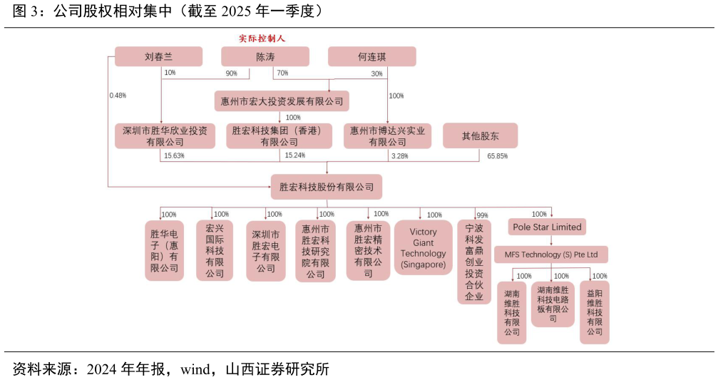 咨询下各位公司股权相对集中(截至 2025 年一季度)?