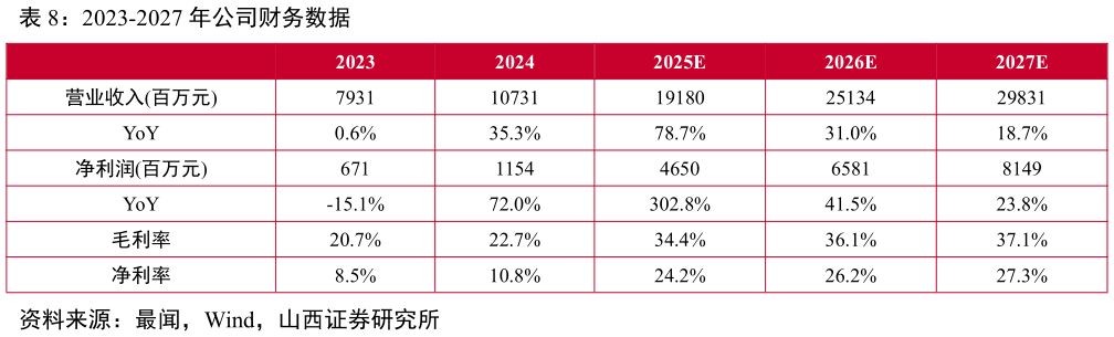 你知道2023-2027 年公司财务数据?