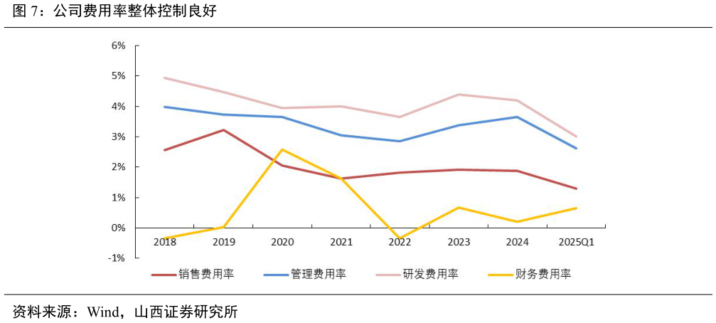 如何才能公司费用率整体控制良好?
