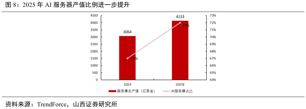 一起讨论下2025 年 AI 服务器产值比例进一步提升?