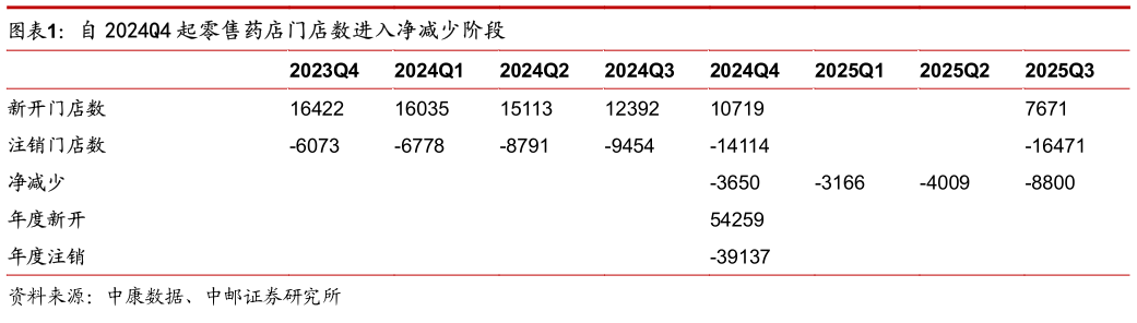 咨询大家自 2024Q4 起零售药店门店数进入净减少阶段?