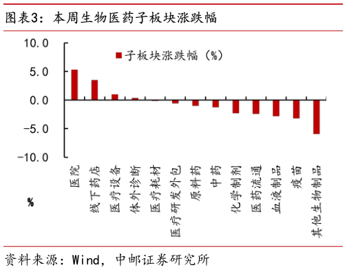 谁能回答本周生物医药子板块涨跌幅?