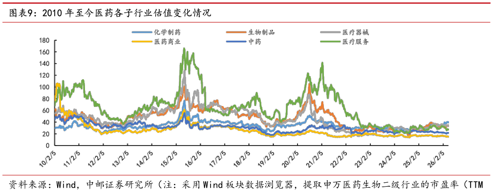 如何了解2010 年至今医药各子行业估值变化情况?
