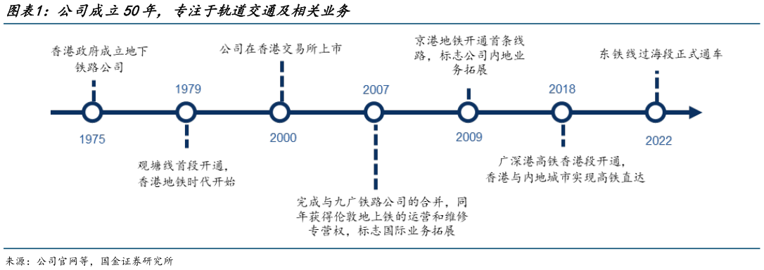 怎样理解公司成立50年，专注于轨道交通及相关业务