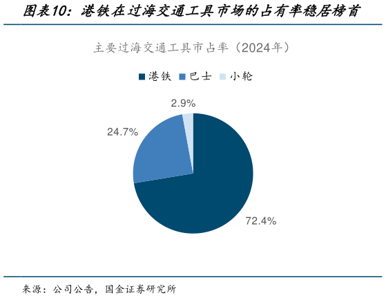 咨询下各位港铁在过海交通工具市场的占有率稳居榜首