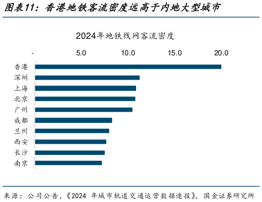 我想了解一下香港地铁客流密度远高于内地大型城市