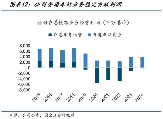 如何才能公司香港车站业务稳定贡献利润