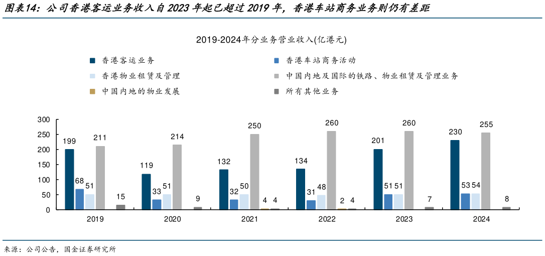 想问下各位网友公司香港客运业务收入自2023年起已超过2019年，香港车站商务业务则仍有差距
