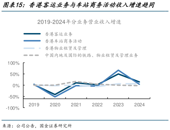 一起讨论下香港客运业务与车站商务活动收入增速趋同    2024年中国内地及国际业务收入占比升至最高