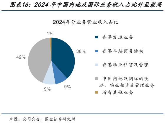 如何了解2024年中国内地及国际业务收入占比升至最高