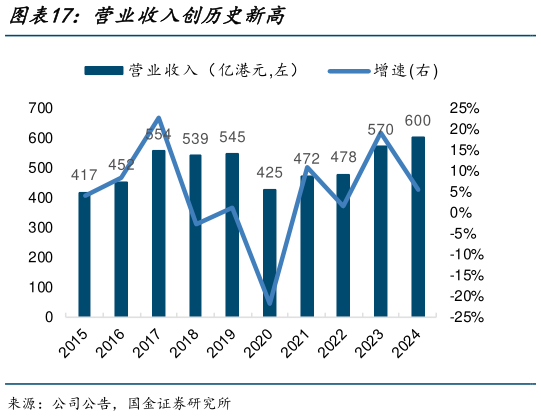 想问下各位网友营业收入创历史新高