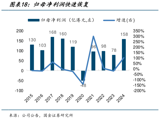 请问一下归母净利润快速恢复