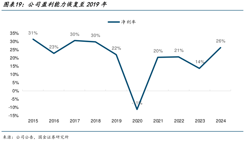 想关注一下公司盈利能力恢复至2019年