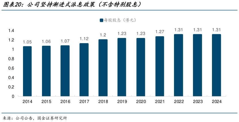 一起讨论下公司坚持渐进式派息政策（不含特别股息）