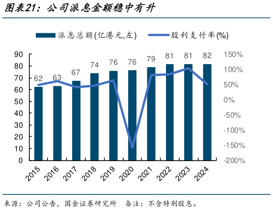 请问一下公司派息金额稳中有升